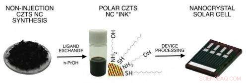 Polar Nanocrystal Ink-Based Solar Cells Demonstrate Strong Early Performance