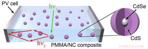 Revolutionary Quantum Dots Poised to Transform Solar Cell Performance