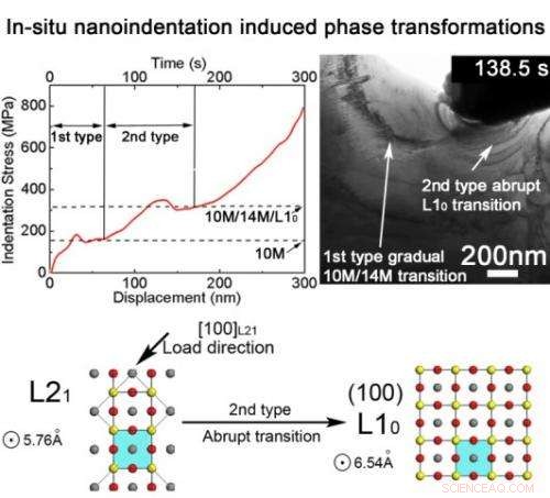 Nanoindentation Study Uncovers Stress‑Induced Martensitic Transformations in Magnetic Shape Memory Alloys