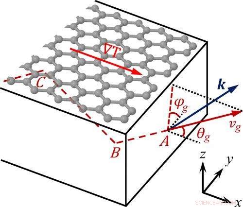 Phonon Scattering Insights Drive Design of Graphene Materials for Advanced Applications
