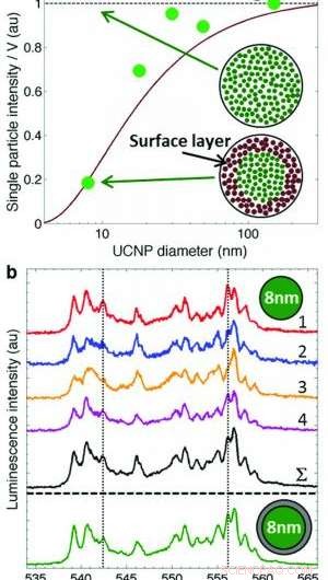 Nanoparticle Luminescence Enables Precise Imaging of Individual Molecules
