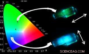 Innovative Fluorescent Hybrid Material with Direction‑Dependent Color Shifts