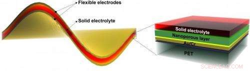 Flexible, Lithium‑Free Batteries Match Supercapacitor Power