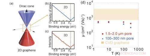 High-Quality 3D Nanoporous Graphene: Preserving 2D Dirac Electronic Properties