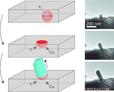 New Microcrucible Mechanism for YBCO Nanowire Growth Discovered
