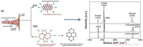 Supersonic Spray Technique Yields Superior Graphene Coatings