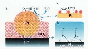 TaOx-Capped Platinum Nanoparticles Deliver High-Performance Catalysts for Polymer Electrolyte Fuel Cells