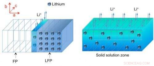 Random Solid Solution States Impact Ion Mobility in Lithium‑Iron Phosphate Batteries