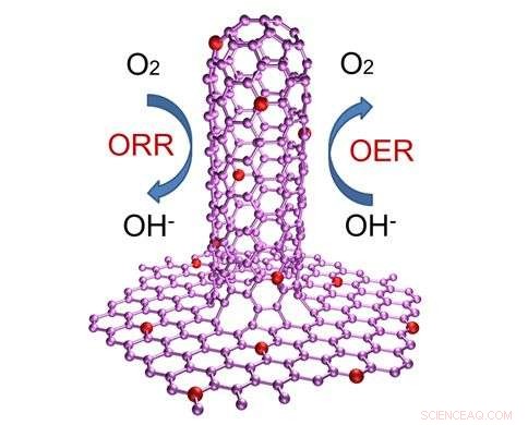 Enhanced Oxygen Reaction Catalysis with N‑Doped Graphene/Carbon Nanotube Hybrids