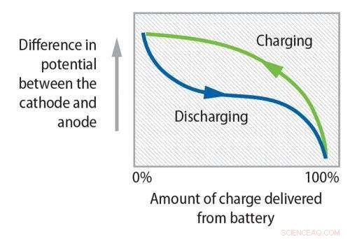 NREL Researchers Strengthen Lithium‑Ion Batteries Using Nanotube Technology