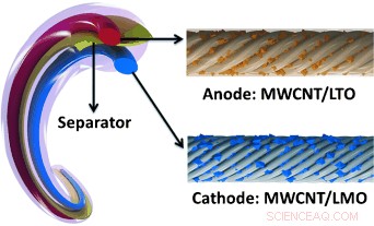 High-Performance Elastic Wire‑Shaped Li‑Ion Batteries for Next‑Gen Wearables