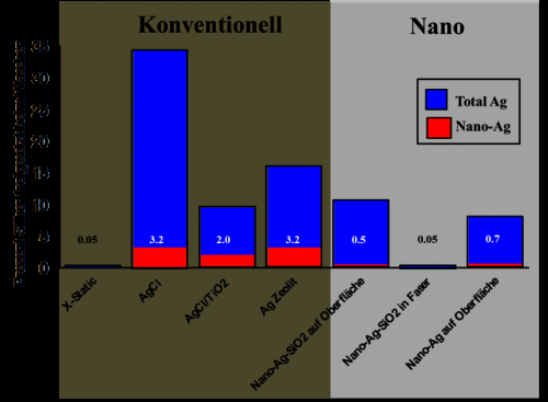 Silver in the Washing Machine: Nanocoatings Release Virtually Zero Nanoparticles