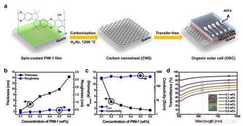 From Plastic to Graphene: A Sustainable Path to Transparent Conductive Sheets