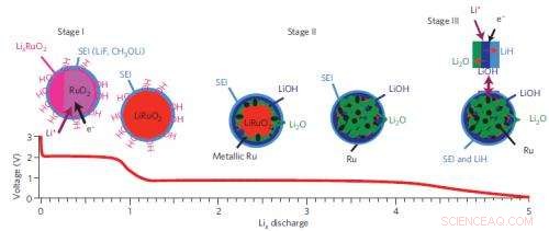 Unveiling the Origins of Exceptional Capacities in Advanced Li‑Ion Battery Electrodes
