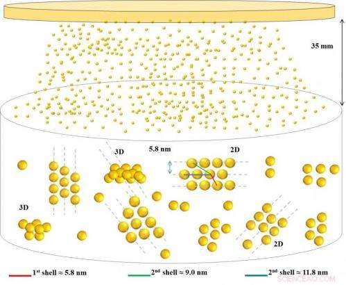 Precision Self‑Assembly of Gold Nanoparticles into Nano‑Clusters: Controlled Domain Formation