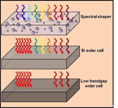 Advancing Solar Cell Efficiency with Innovative Nanocrystal Technology
