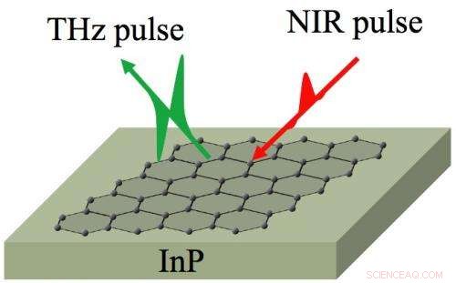 New Test Reveals Graphene s Purity: Terahertz Waves Detect Contaminants