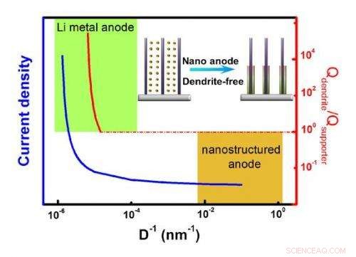 Nanostructured Dendrite‑Free Metal Anodes: A Breakthrough for High‑Capacity Lithium‑Ion Batteries