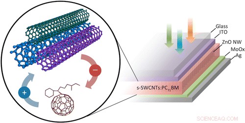 New Carbon Nanotube Solar Cell Achieves Higher Sunlight‑to‑Power Conversion