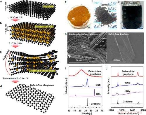Scientists Produce Defect‑Free Graphene, Achieving Record Reversible Capacity for Co3O4 Anode in Li‑Ion Batteries
