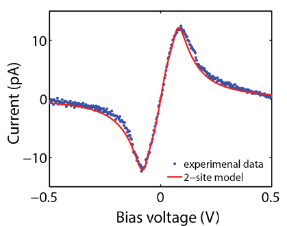 Single-Molecule Resonant Tunneling Device for Mobile Phones: Harnessing Negative Differential Resistance
