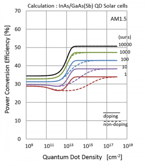 Harnessing Self-Organized Indium Arsenide Quantum Dots to Boost Solar Cell Efficiency