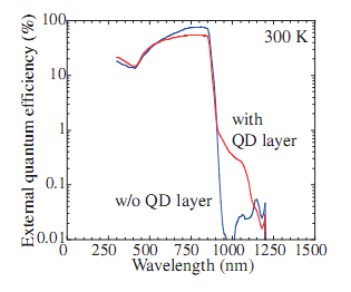 Harnessing Self-Organized Indium Arsenide Quantum Dots to Boost Solar Cell Efficiency