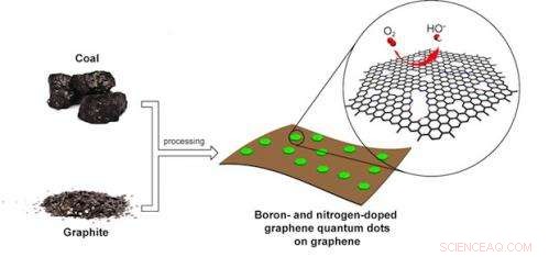 Hybrid Catalyst Combines Graphene and Nitrogen to Outperform Platinum in Fuel Cells