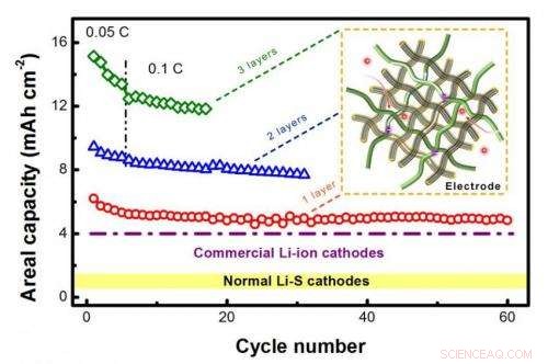 High‑Capacity Flexible Paper Electrodes for Next‑Gen Lithium‑Sulfur Batteries