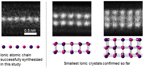 Novel Two-Element Atomic Chain Encapsulated Within Carbon Nanotube Achieves Precise Synthesis