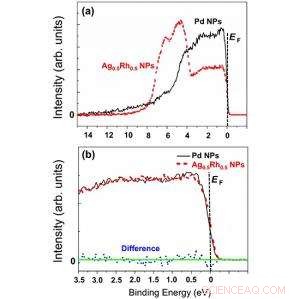 Why Ag–Rh Alloy Nanoparticles Mimic Palladium: Insights into Their Electronic Structure