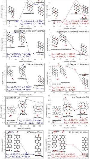 UV Light Switches Graphene from Hydrophobic to Hydrophilic: A Reversible Water‑Splitting Study