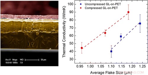 Scientists Amplify Plastic Thermal Conductivity 600‑Fold with Graphene Coating