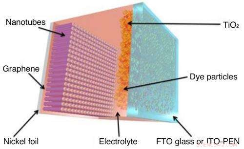 Graphene–Nanotube Hybrid Enhances Performance of Flexible Solar Cells