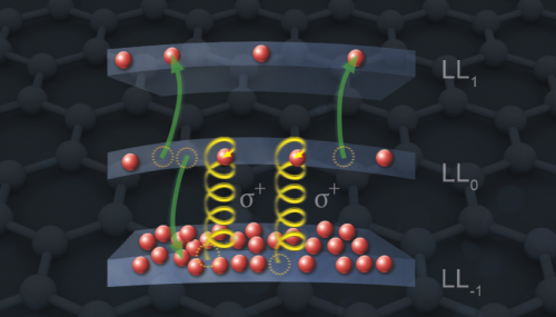 Unveiling Graphene s Secrets: How Magnetic Fields and Lasers Reveal New Electron Dynamics