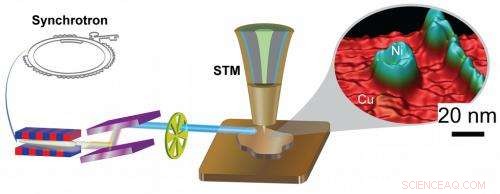 Revolutionary Synchrotron X‑ray Technique Maps Nanomaterials’ Chemistry and Topography in Unprecedented Detail