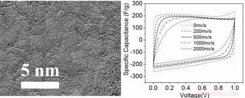 Transforming Atmospheric CO₂ into Advanced Energy Storage Solutions