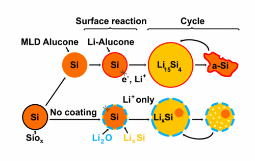 Extending the Lifespan of High-Capacity Silicon Electrodes for Rechargeable Lithium Batteries
