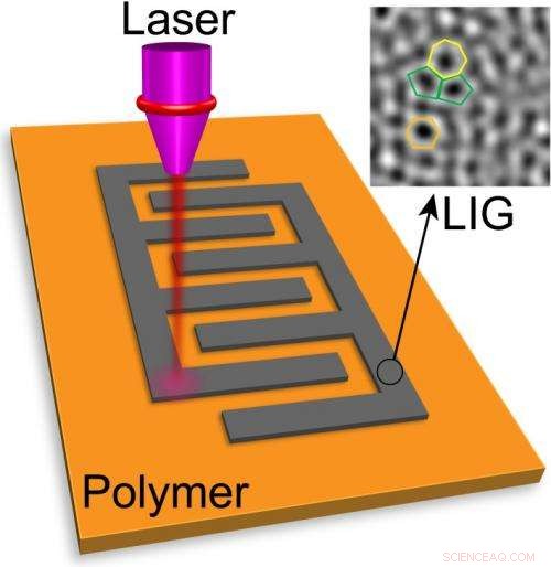 Laser-Generated Graphene: Turning Defects into Power‑Storage Solutions