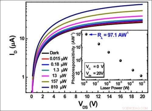 Ultra‑Sensitive MoSe₂ Phototransistors: 2‑D, Few‑Layered Devices with Outstanding Performance