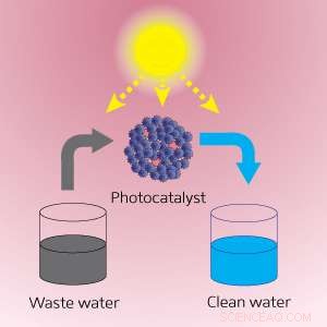 Hybrid Nanoparticle Catalysts: Advancing Water Purification & Hydrogen Production
