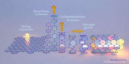 Microwave-Activated Metal Nanoparticles Drive Advanced Transformations on Carbon Surfaces