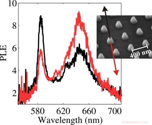 Pyramid-Shaped Nanoantennas Direct Light Emission Upward and Downward