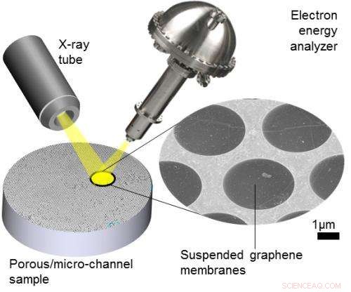 Graphene Enables X‑ray Photoelectron Spectroscopy: A New Window of Opportunity