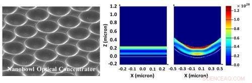 Innovative Nanobowl Optical Concentrator Enhances Organic Solar Cell Efficiency