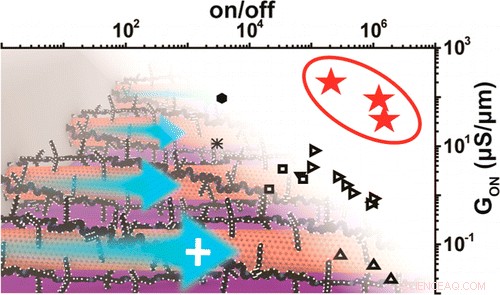 New Carbon Nanotube Discovery Paves Way for Flexible Electronics with Extended Battery Life