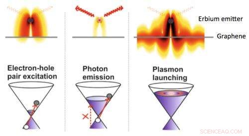 Graphene Achieves Full Electrical Control of Photon and Plasmon Energy Flow in Light Emitters