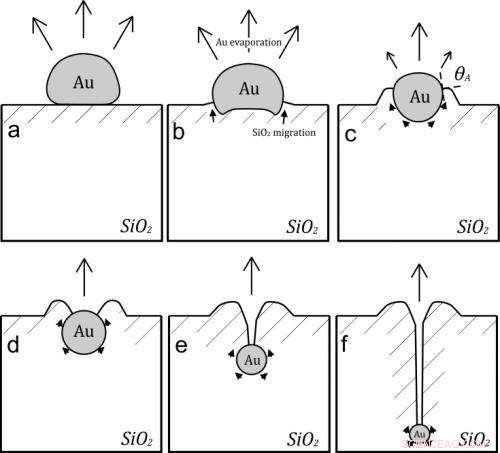 Gold Nanoparticles: Precision Nano‑Drilling in Ceramics for DNA Analysis
