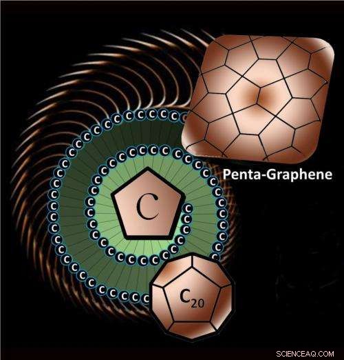 Penta‑Graphene: New Carbon Structure Revealed as Stable, Innovative Material