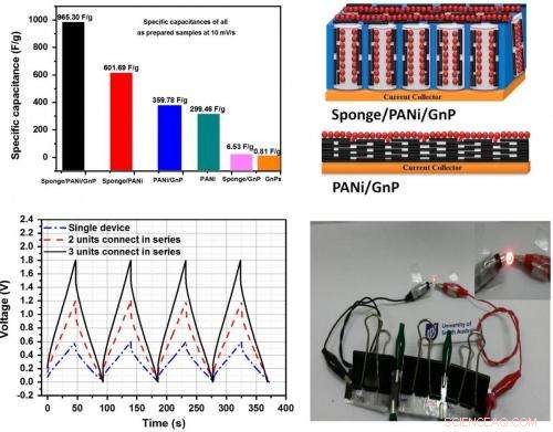 Harnessing Kitchen Sponge Porosity for High-Performance Supercapacitors